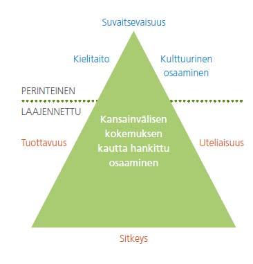 ECVET liikkuvuudessa Oppimistulosten tunnustaminen ECVET liikkuvuuden jälkeen ECVET ennen liikkuvuutta Liikkuvuusjakson ja oppimistulosten suunnittelu (sopimukset: MoU ja Learning