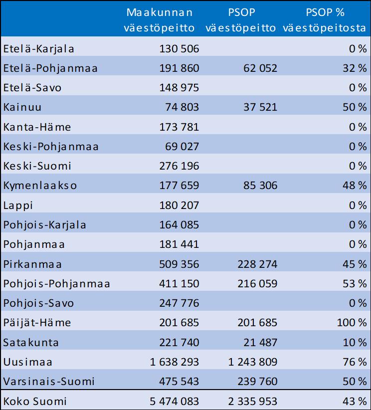 Maakunnalliset tunnusluvut PSOP jo 50 % maakunnista Tuotantoon lokakuussa Palvelun tuottajille maksetut tilitykset kk v Etelä-Pohjanmaa 6 645,00 79 740,00 Kainuu 343 926,31 4 127 115,72 Kymenlaakso 1