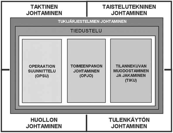 Tässä artikkelissa aihetta jatketaan esittämällä ajatuksia ilmatorjunnan taktisesta ja taisteluteknisestä johtamisesta. Tarkastelu toteutetaan johtamisprosessien näkökulmasta (kuva 1).