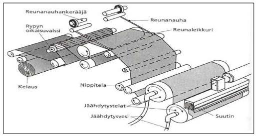 11 KUVA 4. Kalvonpuhalluslaitteisto (Kurri ym. 2002, 102, muokattu) KUVA 5. Tasokalvolaitteisto (Kurri ym.