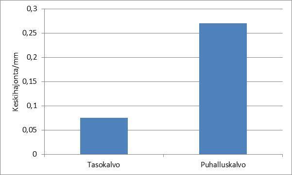 13 KUVIO 1. Painorekisterin keskihajonta eri materiaaleilla MD-suunnassa (UPM Raflatac 2014, muokattu) KUVIO 2.