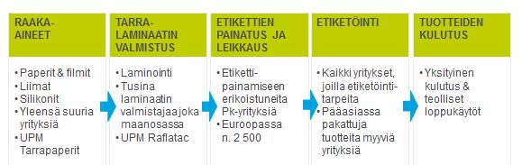 Tarralaminaatin arvoketju raaka-aineen kulkeutumisesta