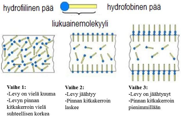 15 liukuaineita PP:n kanssa ovat migratoituvat rasvahappojen amidit, kuten erukamidi, oleamidi, stearamidi ja etyleenibisstearamidi (EBS) sekä rasvahappojen esterit ja metalliset stearaatit.