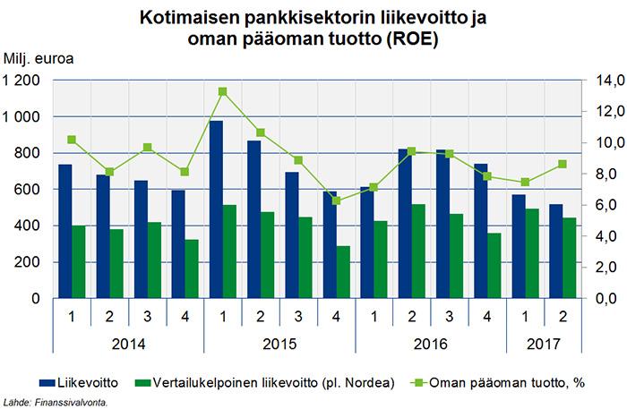 Verkkoartikkeli 4 (10) Pankkisektorin tulos ennen veroja oli vuoden 2017 kesäkuun lopussa noin 1,2 mrd. euroa.
