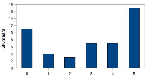 Tuloksia: vertailu Arvosanan 0 osuus laski 2008: 30% 2009: 34% 2010: 22% Arvosanan 5 osuus nousi 2008: