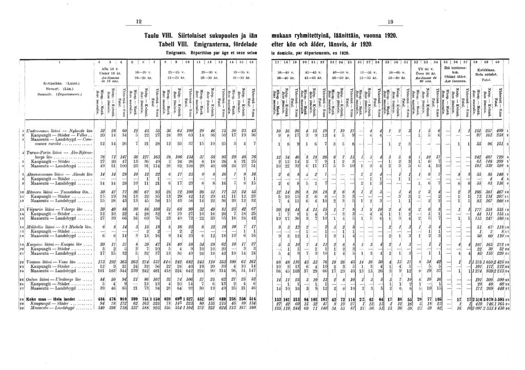 ' Kotpakka. (Lään.) Hemort. (Län.) j Domcle. (Départements.) Taulu VIII. Tabell VIII. Emgrants. Srtolaset sukupuolen ja än Emgranterna, fördelade Répartton par âge et sexe selon «0 l Alle v. Under år.