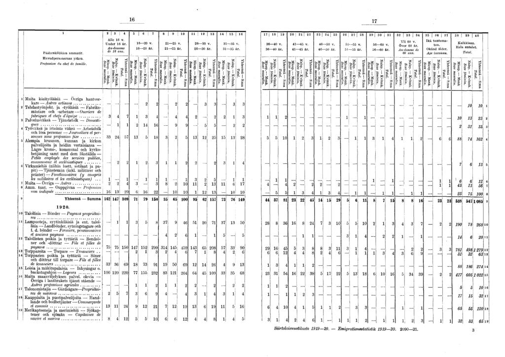 *» 0 I Päähenklöden ammatt. Huvudpersonernas yrken. Professon du chef de famlle. Alle v. Under år. Au-dessous de ans. Mesp. Mank. Sexe masculn. Nasp. Kvnnk. Sexe fémnn. Yhteensä Sana : Mesp. Mank. Sexe masculn, j 0 v.