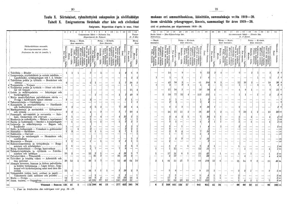 0 Taulu X. Tabell X. Srtolaset, ryhmtettynä sukupuolen ja svlsäädyn Emgranterna fördelade efter kön och cvlstånd Emgrants. Répartton d après le sexe, l état s Il 0! Uudenmaan lään Nylands län.