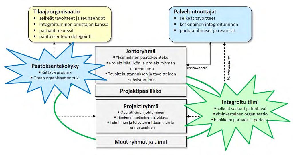 Allianssi: Yhteinen organisaatio Projektiallianssi on hankkeen keskeisten toimijoiden yhteiseen sopimukseen perustuva toteutusmuoto, jossa sopimusosapuolet