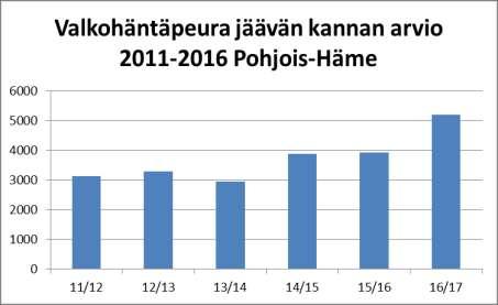 Saalis ja jäävä kanta runsastuneet myös ns.