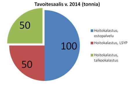 Tavoitteet vuodelle 2015 Tavoitteena Vesijärvellä KHS:n mukainen saalis 20 kg / ha Pyynnin kohdistaminen lahnaan ja särkeen, joihin kohdistuu vähemmän saalistusta kuin esim.