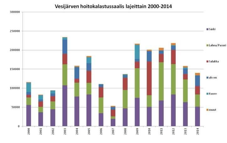 Hoitokalastussaalis lajeittain 2000 -> -Pyynnin