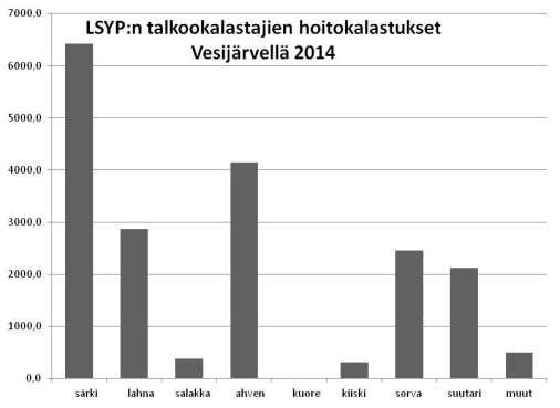 Talkookalastajien hoitokalastus 2014 -Saalis lähes kokonaan