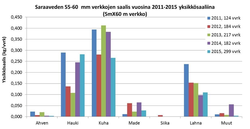 ,5 Saraaveden kuha 9-vuotias 55-6 mm yksikkösaalis 211-215 Kuhaistutukset 22-26 kpl 2,4 15,3,2,1 1 5 Taulukko 2. Saraaveden vuosien 21-214 kalastuskirjanpidon yleisempien näytekuhien tiedot.