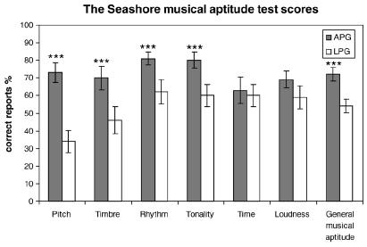 Musiikillisten taitojen yhteys vieraan kielen ääntämiseen Englantia hyvin ääntävät lapset suoriutuvat paremmin musikaalisuustestissä ja heillä on suuremmat MMN-vasteet epävireisiin sointuihin.