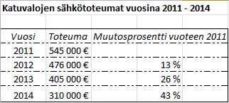 Raision kaupunki Pöytäkirja 2 (2) kus hankkeen, jossa uusittiin ulkovalaistuksen ohjausjärjestelmä, joka mahdollisti uudet toteutus-, ohjaus-, ja toimintamallit ulkovalaistuksessa.