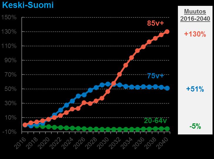 Keski-Suomen väestöennuste Keski-Suomessa 75v täyttäneiden asukkaiden määrä kasvaa 51% vuoteen 2040 mennessä Työikäisten asukkaiden määrä puolestaan vähenee 5% Kunnan veropohjan pienentyessä