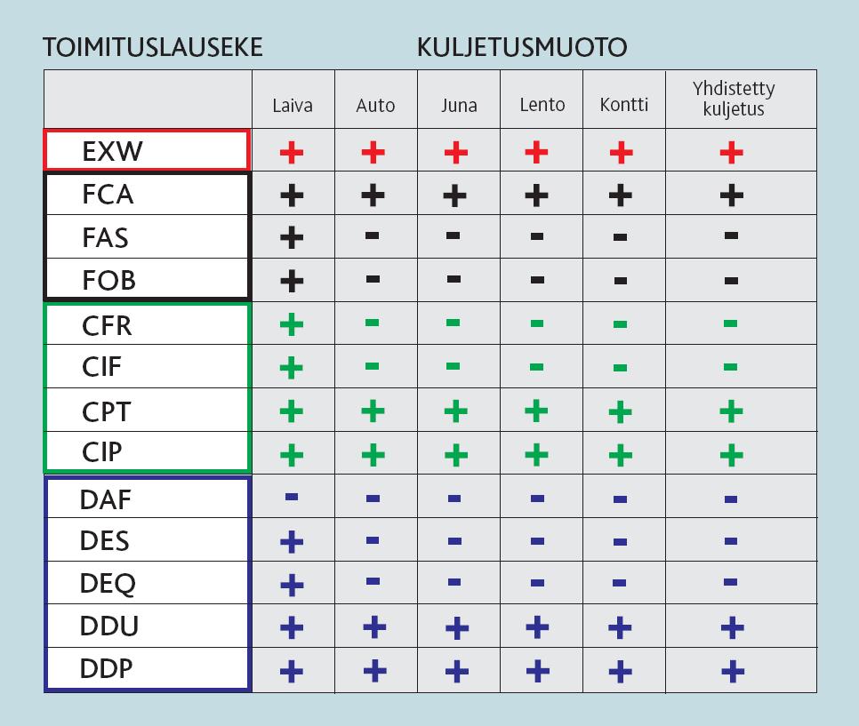 Toimituslauseke - kuljetusmuoto