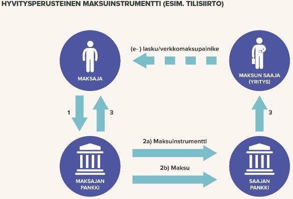 11 Kuvio 1. Hyvitysperusteinen maksuinstrumentti.