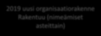 valtuuston päättämän hallintosäännön pohjalta 2019 uusi organisaatiorakenne Rakentuu (nimeämiset asteittain) STRATEGIAN