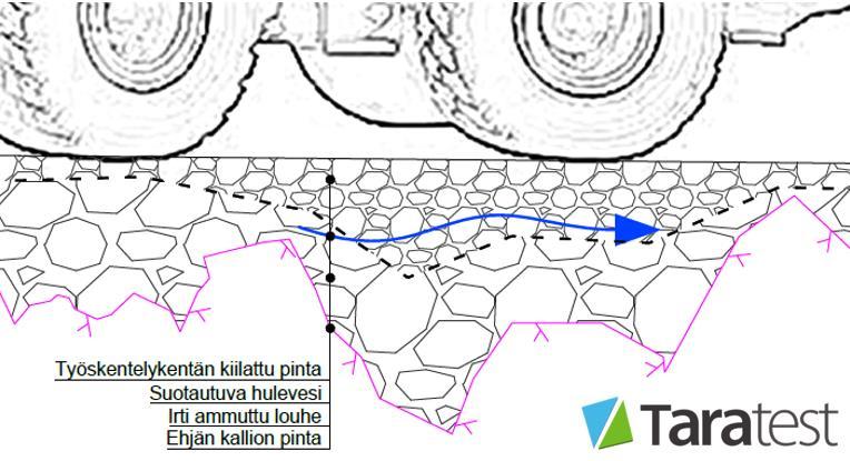 Kuva 13. Louhitun kentän pohjarakenne periaatteellisesti. Kuva Taratest Oy. Kuva 14.