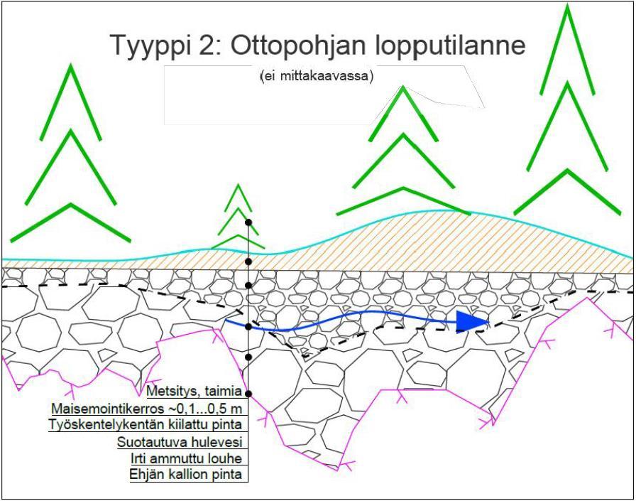 Kuva 22. Periaatepiirros maisemoidusta lopputilanteesta. 7 Vakuus Hakijan vakuusesitys on taulukossa alla.