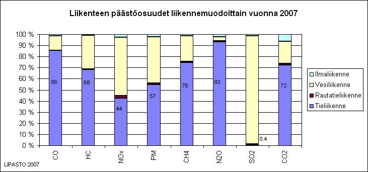 17 Kuva 7. Liikenteen päästöosuudet liikennemuodoittain vuonna 2007 (VTT 2008). 3.2.1 Säännellyt päästöt Säännellyt päästöt ovat pääasiallisesti paikallinen ongelma.