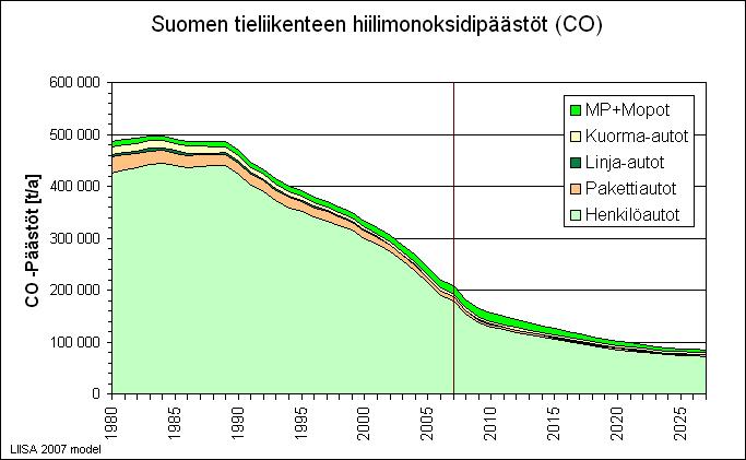 19 Kuva 8. CO-pitoisuus ilmassa ja altistumisajan vaikutukset (Ikonen 2008). Liikennesuoritteen kasvun johdosta hiilimonoksidipäästöt lisääntyivät lievästi koko 80- luvun (Kuva 9).