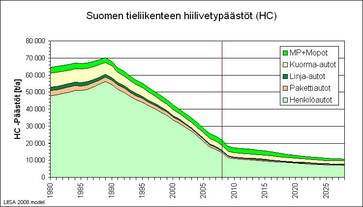 20 Hiilivedyt (HC) Hiilivetypäästöt syntyvät osan polttoaineesta kulkeutuessa palamattomana moottorin läpi. Hiilivetyjen määrä pakokaasussa on riippuvainen ajotilanteesta.