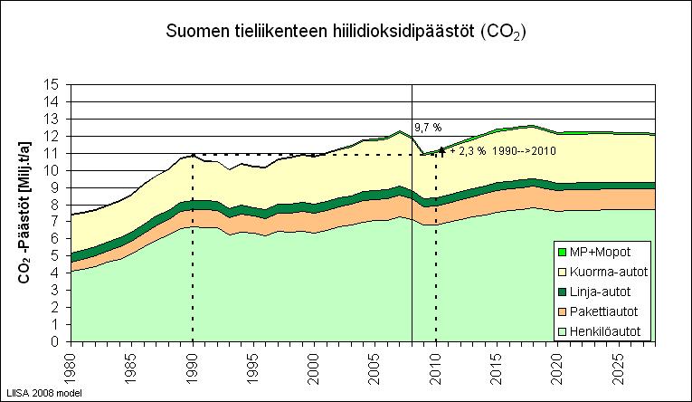 25 Kuva 14. Suomen tieliikenteen hiilidioksidipäästöt (CO 2 ) (VTT 2008). Typpioksiduuli (N 2 O) Typpioksiduuli eli ilokaasu on väritöntä kaasua.