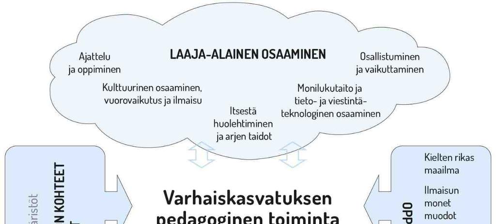 14. Pedagogisen toiminnan viitekehys Varhaiskasvatuksen pedagogista toimintaa ja sen toteuttamista kuvaa kokonaisvaltaisuus.