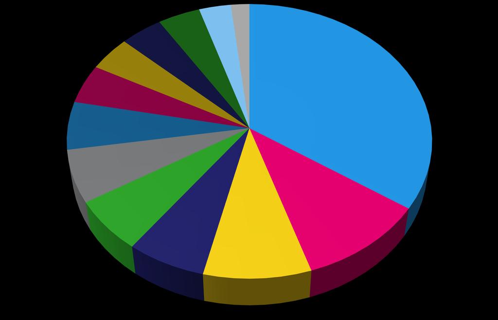 Pohjois-Karjalan yhdistykset kunnittain Joensuu Kitee 4 % 4 % 5 % 6 % 6 % 6 % 4 % 3 % 2 % 6 % 9 % 11 %