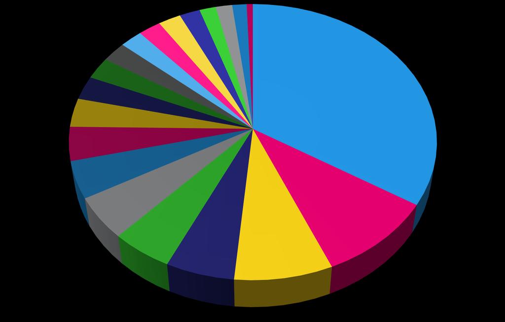 Pohjois-Savon yhdistykset kunnittain 3 % 2 %2 % 2 % 2 %2 %2 % 2 %1 %1 % 3 % 3 % 4 % 4 % 5 % 5 % 6 % 8 % 10 % 34 % Kuopio Iisalmi Varkaus Lapinlahti