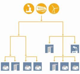 SMART GRIDS Traditional versus Smart Grids a transition Traditional Grid Smart Grids Centralized power