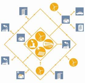 Centralized and distributed power generation (renewable) Controllable multi-directional power flow