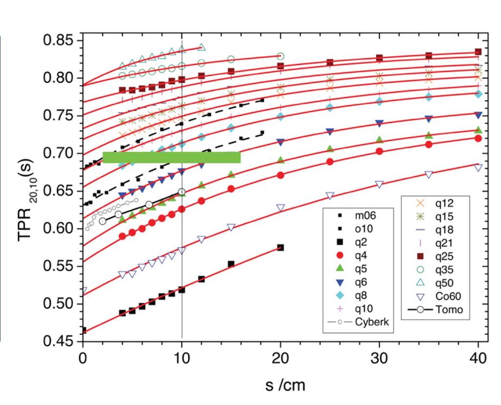 (IAEA, IDOS 2010.) SAUER, O.A., Determination of the quality index (Q) for photon