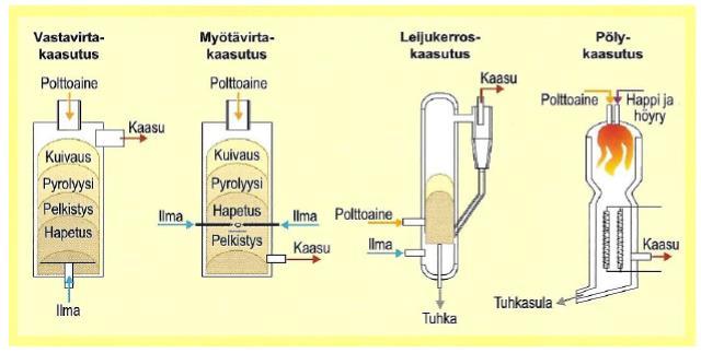11 Kaasutusprosessi koostuu neljästä päävaiheesta: kuivuminen, pyrolyysi, kaasutus (pelkistys) ja palaminen (hapetus). (Kara et al.