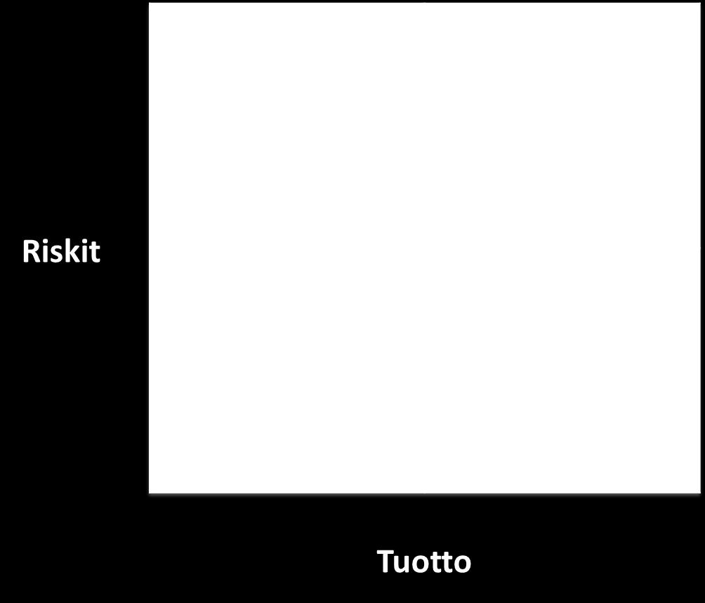 Tämän lisäksi XYZ-analyysin avulla on hyvä tutkia myös myynnin ja nettotuloksen muodostumista nimikkeittäin.