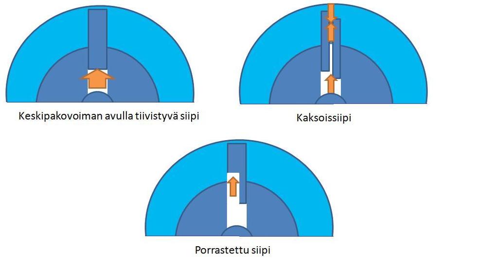 12 Kuva 6. Yleisiä siipipumppujen siipirakenteita. Kaksoissiivessä järjestelmän paine pääsee siipien välissä olevan välin kautta ulkokehälle kumoten alapintaan vaikuttavaa voimaa.