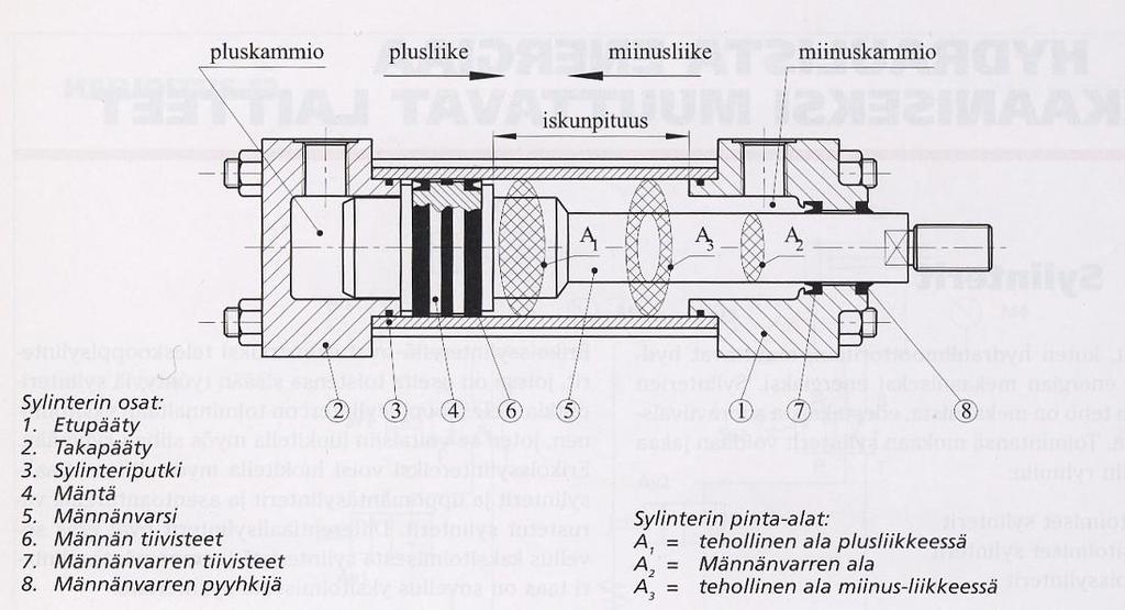 16 Sylinterin pääosat ovat sylinteriputki, etu- ja takapääty, mäntä ja männänvarsi. Männässä, sekä männänvarren ja etupäädyn välissä, on tiivisteet.