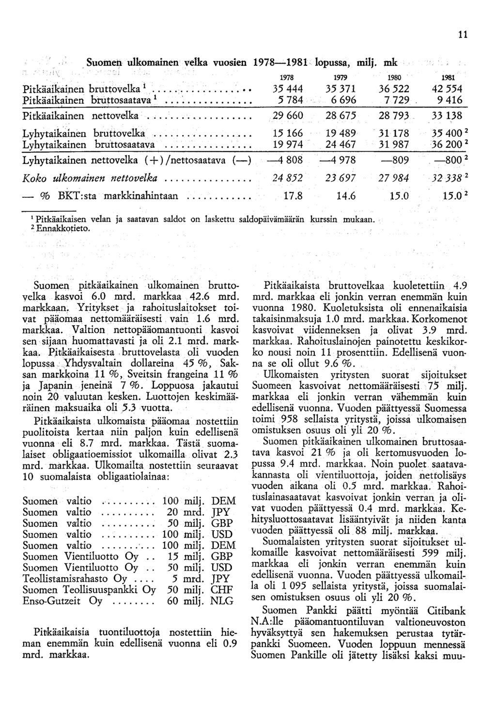 11 Suomen ulkomainen velka vuosien 1978-1981 lopussa, milj. mk Pitkäaikainen bruttovelka i... Pitkäaikainen biuttosaatava 1 1978 35 444 5 784 Pitkäaikainen nettovelka.