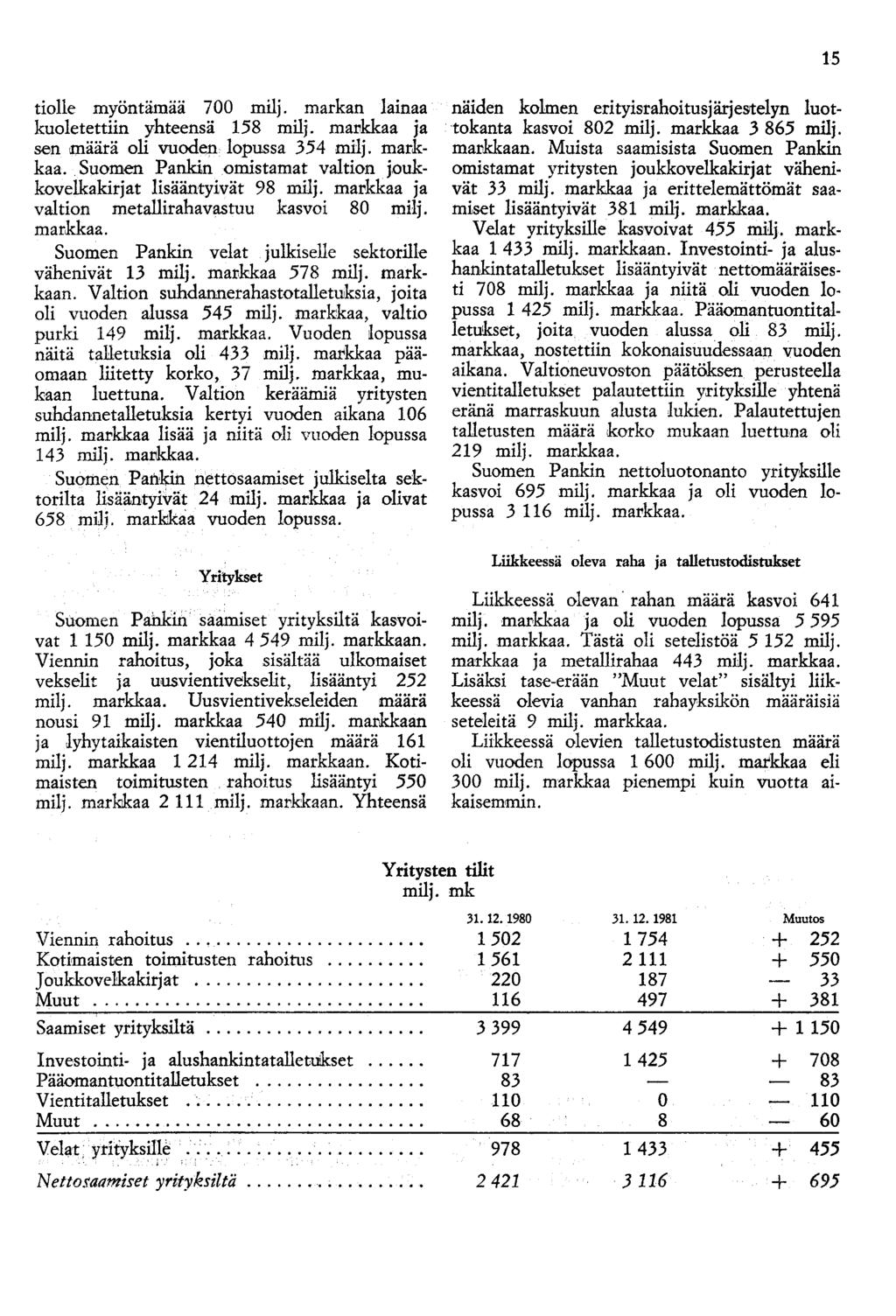 15 tiolle myöntämää 700 milj. markan lainaa kuoletettiin yhteensä 158 milj. ma!lkkaa ja sen määrä oli vuoden lopussa.354 milj. markkaa.