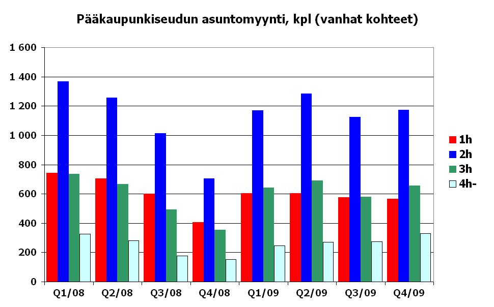 Pääkaupunkiseudun asuntomarkkinat elpyivät Asuntokaupan