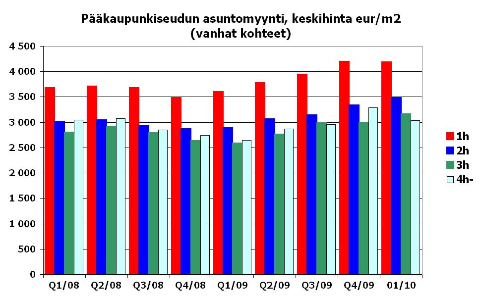 kysyntä elpymässä Lähde: Etuovi.com 9.2.