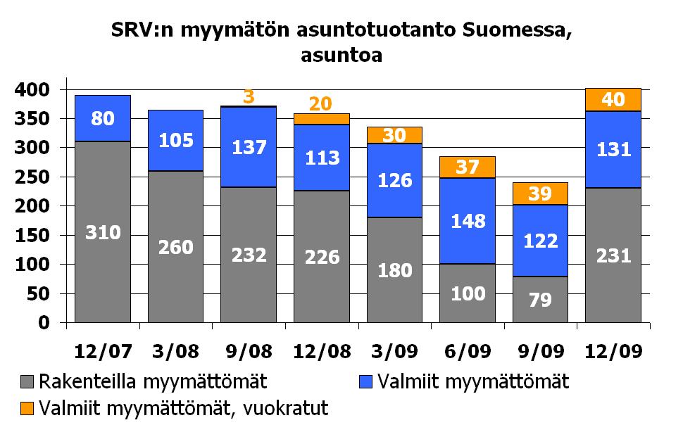 171 161 185 156 133 140 128 105 Rakenteilla 1) 263 80 118 211 265 251 247 298 - joista myymättä 1) 231 79 100 180 226 232 227 260 1) kauden