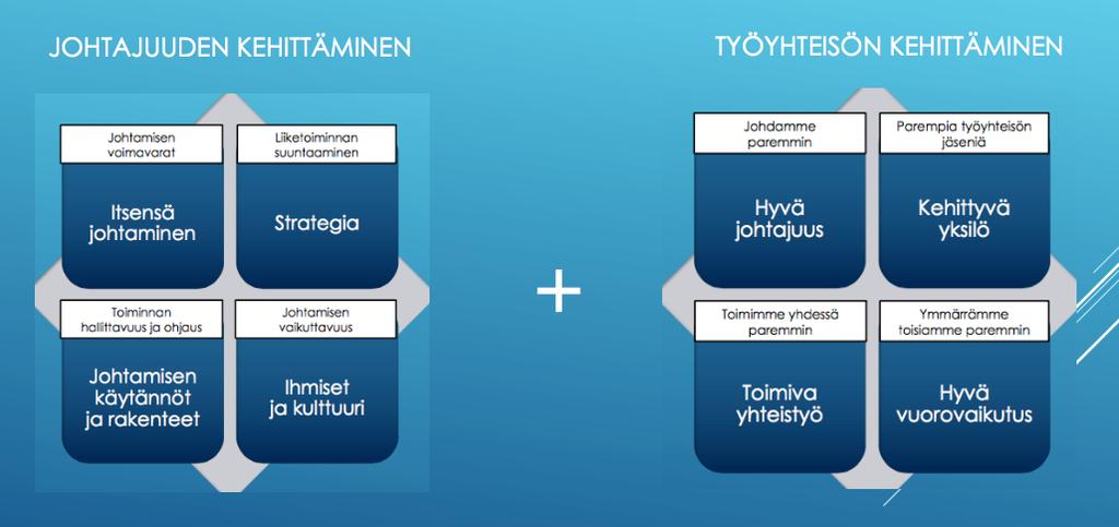 Modernin johtamisen kehittäminen Johtajuus Yhteistyö