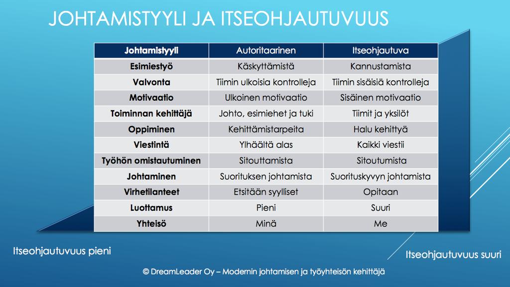 Sisältä tuleva innostuminen ja oikea johtamistyyli ovat tie itseohjautuvuuteen.