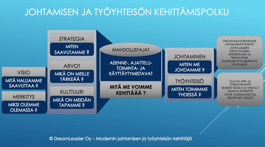 Johtaminen ei ole yksinkertaista, mutta sen kehittäminen kannattaa