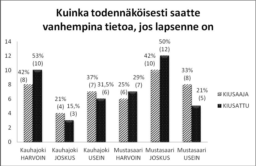 47 Kuviossa 9 on kuvattu Kauhajokisten ja Mustasaarelaisten vanhempien kokemuksia siitä, kuinka todennäköisesti he saavat tietoa lapsensa ollessa kiusaaja tai kiusattu. Kuvio 9.