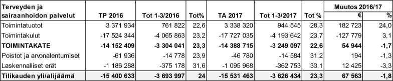 19 Toiminnllisen voieiden oeminen Tvoie Miri Toeminen 1-3/2017 L j Plvelj järjeseään snnielmllisesi j perserveydenholopinoeisesi Ajnvrsvsnoojen j päivysysvsnoojen shde Perserveydenhollon j